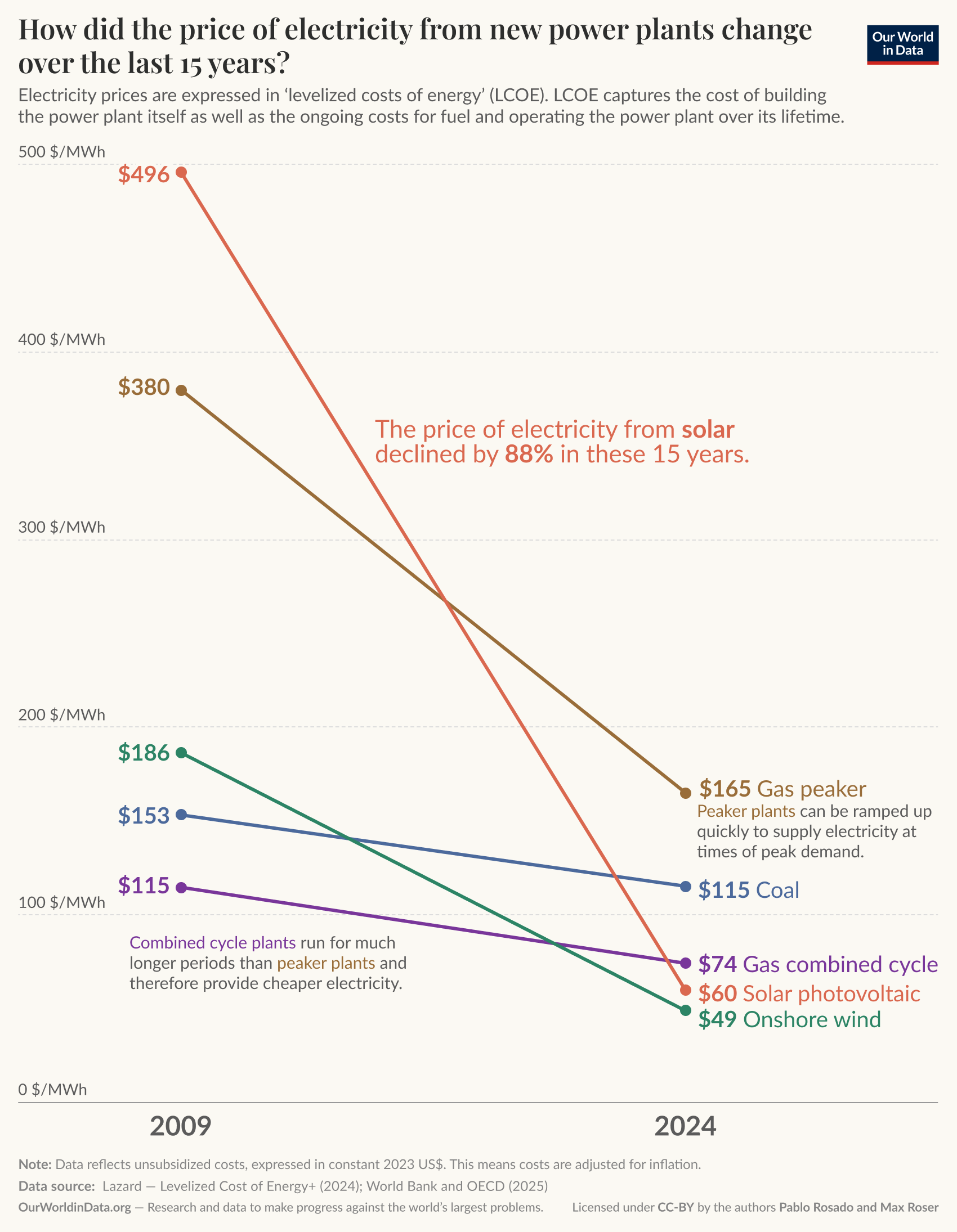 The price of electricity from new power plants (2009 to 2024)